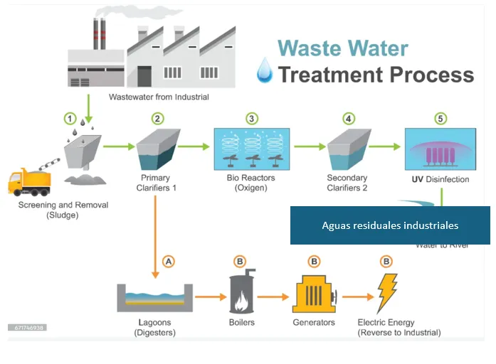 Dibujo de Aguas Residuales: Representaciones Visuales del Tratamiento y Tipos