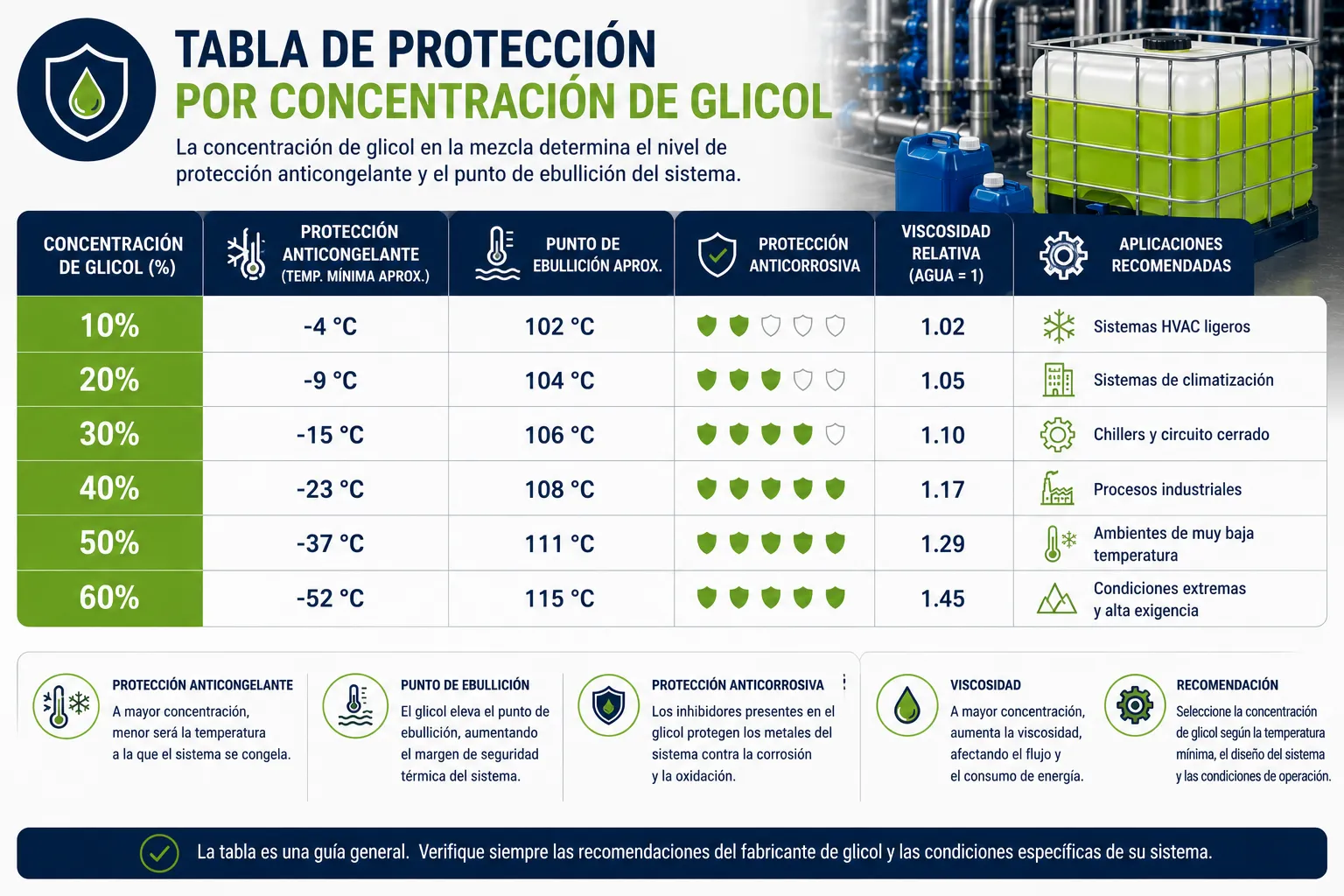 Tabla de protección por concentración de glicol para sistemas de enfriamiento industrial.